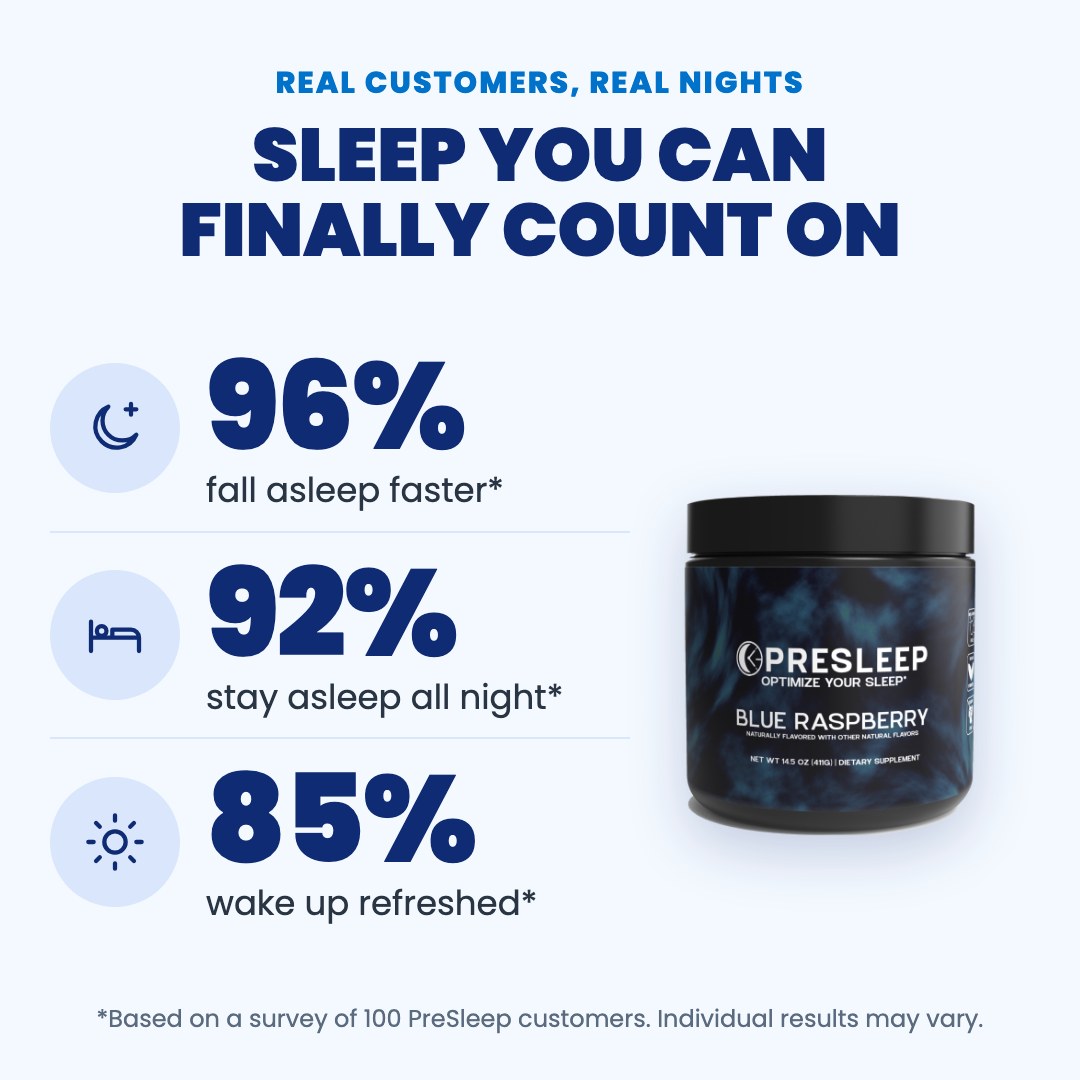 Survey of 100 customers: 96% fall asleep faster, 92% stay asleep all night, 85% wake up refreshed.