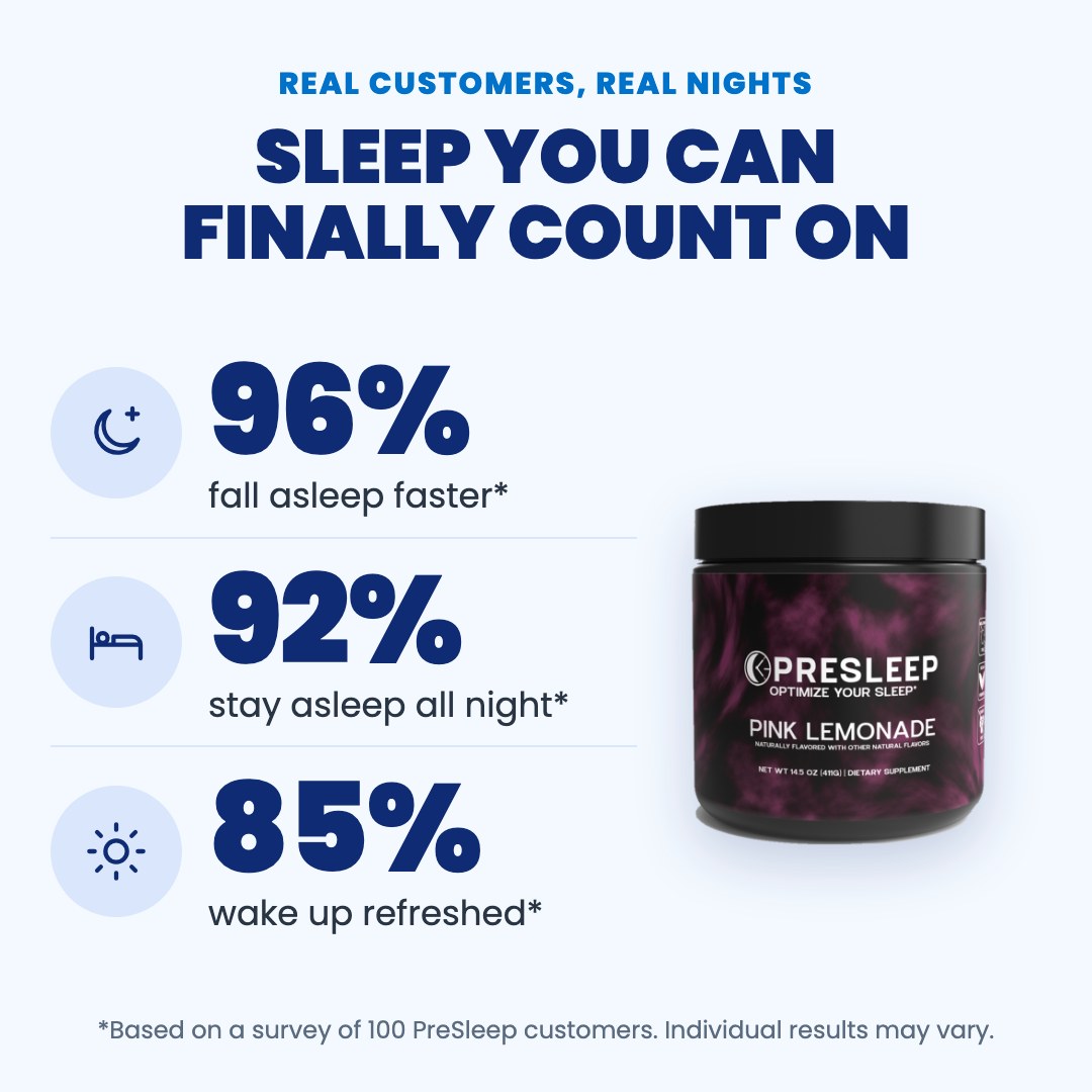 Survey of 100 customers: 96% fall asleep faster, 92% stay asleep all night, 85% wake up refreshed.